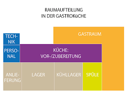 Haccp konzultant, brno, czech republic. Kuchenplanung Von Grosskuchen In Der Gastronomie Gastro Academy