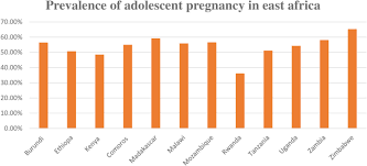 Prevalence And Associated Factors Of Adolescent Pregnancy 15 19 Years In East Africa A Multilevel Analysis Bmc Pregnancy And Childbirth Full Text