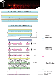 The system works by using location sensors that. Cred A Deep Residual Network Of Convolutional And Recurrent Units For Earthquake Signal Detection Scientific Reports