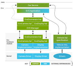 Google today announced some major updates for android auto and android automotive os, which are expected to expand the reach of the two platforms and make it easier for app developers to create apps for the platforms. Vehicle Camera Hal Android Open Source Project