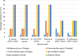 Organic honey vs regular honey. Physical Characteristics And Antimicrobial Properties Of Apis Mellifera Frieseomelitta Nigra And Melipona Favosa Bee Honeys From Apiaries In Trinidad And Tobago Bmc Complementary Medicine And Therapies Full Text
