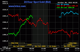 Gold Prices Gain As Geopolitics Back In Play Kitco News