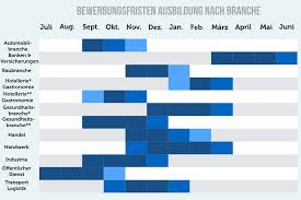 Erkundige dich rechtzeitig über die jeweiligen. Ausbildung Bewerbungsfrist Ubersicht Wichtiger Fristen