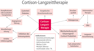 Abends 1/2 für lungenfibrose mit schlaflosigkeit. Cortison Langzeittherapie Indikationsausweitung Der Implantologie Auf Dem Vormarsch Zwp Online Das Nachrichtenportal Fur Die Dentalbranche