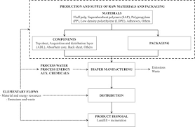 Flow Diagram Representing The Life Cycle Of A Generic