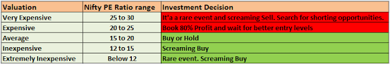 Nifty Pe Chart