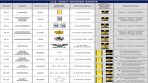 navy officer ranks systems are often quite different from