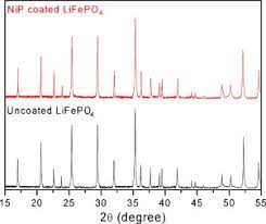 Suppliers reviewed by inspection services. Enhanced Electrochemical Properties Of Lifepo4 Cathode For Li Ion Batteries With Amorphous Nip Coating Sciencedirect