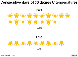 How Does The 2018 Heatwave Compare To That Of 1976 Bbc News