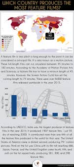 Hungary comes 4th surprisingly, the us came in 28th despite being home to a huge number of tech companies and industry luminaries like bill gates and dennis. Which Country Produces The Most Feature Films Answers