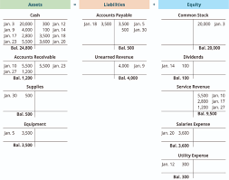 use journal entries to record transactions and post to t