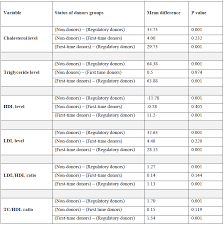 assessment of lipid and hematological profile among blood