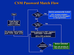 Unlocking your phone doesn't need to be complicated. Texas Instruments Incorporated Module 10 Flash Programming C28x 32 Bit Digital Signal Controller Tms320f Ppt Download