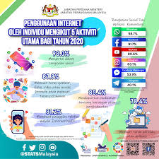 Para arsitek tersebut bekerja dengan menggunakan perbandingan trigonometri. Department Of Statistics Malaysia Dunia Internet Tidak Asing Lagi Dalam Diri Kita Lebih Lebih Lagi Di Zaman Pasca Covid19 Ini Ramai Rakyat Malaysia Menggunakan Internet Dalam Kehidupan Seharian Pencarian Maklumat Lebih Pantas