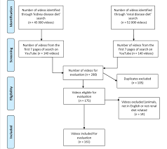 Flowchart Of Youtube Video Selection Download Scientific