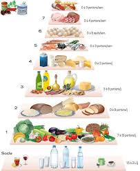 La Nouvelle Pyramide Alimentaire Pyramide Alimentaire Alimentaire Pyramide