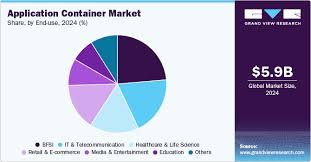 Application Container Market Size ...