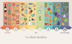 Detengono lo scettro di fatto quanto ad alimenti che, se freschi, hanno bassa acidità. Cibi Alcalini I 7 Alimenti Migliori Per La Tua Salute