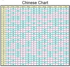 59 Bright Chinese Birth Chart Boy Or Girl Calculator