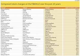 Compare the dividend stocks in the ftse bursa malaysia klci 30 index by dividend yield, payout ratio, price/earnings, earnings per share (eps) beware of stocks with an extremely high dividend yield! Little Change To Fbm Klci Constituents But Glove Counters Make Headway The Edge Markets