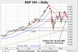 charting technical cross currents market bears resurface