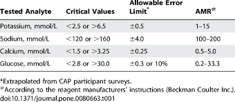 Critical Values Allowable Error Limits And Amrs
