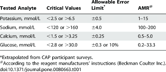 critical values allowable error limits and amrs