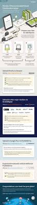 How To Conveniently Get Your Book Published In Major Ebook Stores Infographic Book Infographic Kindle Publishing Ebook Publishing