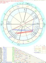 Chart Dominants And Signature Sign Online Calculator