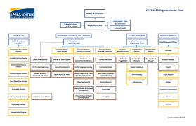 dmps organizational chart des moines public schools