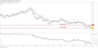 Oil Services Stocks Could Bottom Out After Downtrend