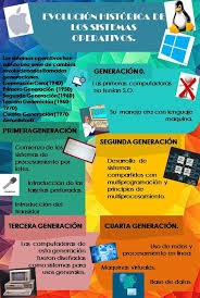 Infografia De La Evolucion De Los Sistemas Operativos Infografia Educacion Sistemas Operativos