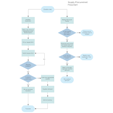 supply procurement flowchart