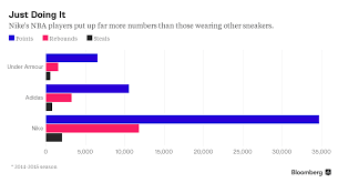 Check spelling or type a new query. Which Sneaker Brand Has The Best Nba Athletes A Statistical Breakdown Sole Collector