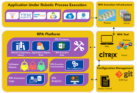 Learn Rpa Architecture Rpa Layers Designs Updated 2020 In 2020 Layers Design Enterprise Application Technical Architect