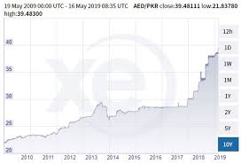 pakistani rupee plunges to record low versus uae dirham us