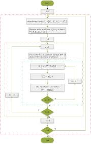 Flow Chart Of Operating Water Level Process Of Hydropower