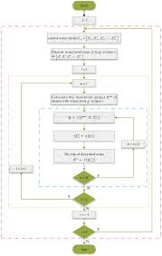 flow chart of operating water level process of hydropower