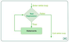 The condition is evaluated to check if it's true or false. Python While Loop Geeksforgeeks
