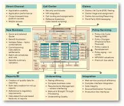 Testing Insurance Domain Applications With Sample Test Cases