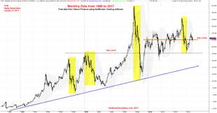Hong Kong Stock Hang Seng Index Monthly Chart Data From
