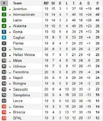 Highest goal scorer right now is cristiano ronaldo, with 27 scored goals. Hasil Jadwal Dan Klasemen Liga Italia Minggu 19 1 2020