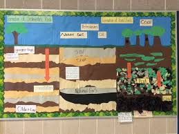Interactive Word Wall Formation Of Sedimentary Rock And Fossil Fuels Teks 5 7a Ideas To Add A Drill F Science Bulletin Boards Interactive Word Wall Word Wall