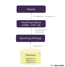 Why is wordpress better than other cms? Headless Vs Traditional Cms Buttercms