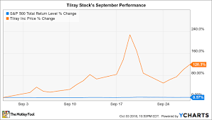 For more information on how our historical price data is adjusted see the stock price adjustment guide. Why Tilray Stock Soared 120 In September And How It S Performed So Far In October The Motley Fool