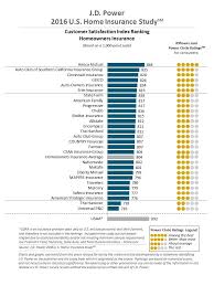 J D Power 2018 U S Home Insurance Study J D Power