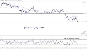 Japanese Stocks Hit New Relative Lows