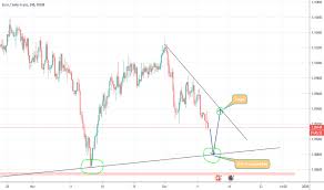 Eur Chf Chart Euro Franc Rate Tradingview