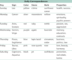 Cancer is ruled by the moon entirely unlike the other signs which share planetary rulers. Cancer Zodiac Sign Powers