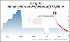 Delegates from the reserve bank of zimbabwe visit to malaysia's credit guarantee company to learn how to set up a small and medium enterprise (sme) guarantee scheme. Finance Malaysia Blogspot Bnm Slash Statutory Reserve Requirement Srr Ratio 19 March 2020